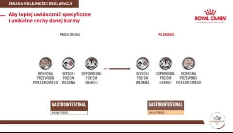 ROYAL CANIN Gastrointestinal High Fibre 14kg